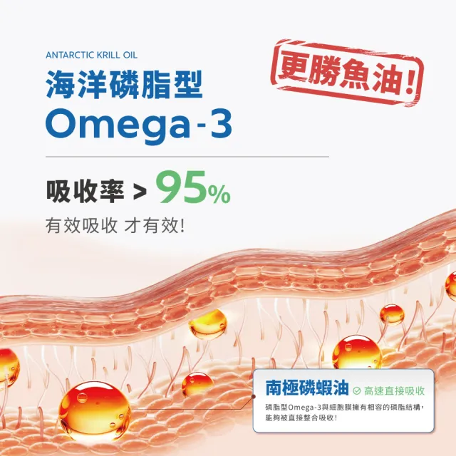 【健康工程師】純淨南極磷蝦油60粒/5入(Omega-3/蝦紅素/DHA)