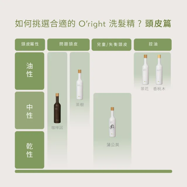 【O’right 歐萊德】全系列洗髮精1000ml(多款任選/控油/去屑/豐盈/舒敏/保濕/止癢/養護)