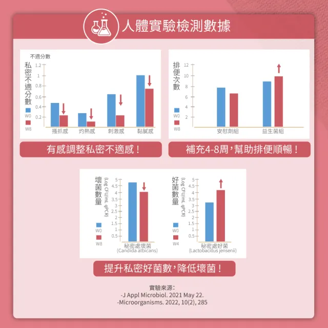 【YouBest 優倍多】蔓越莓益生菌(30包/盒-順暢益生菌.保證35億活菌.菸鹼素 專利私密益菌 女性專用益生菌