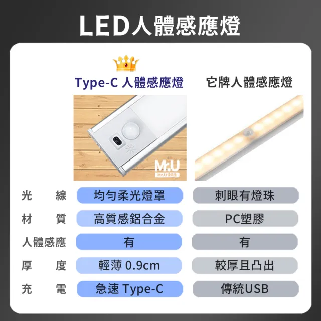 【Mr.U 優先生】Type-C 超薄 人體感應燈 20公分 智能磁吸 感應燈(小夜燈 LED燈 廚房燈 櫥櫃燈 燈條 檯燈)