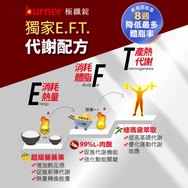 【船井burner倍熱】極纖錠獨家增量版4盒(448顆)+夜孅2袋(40顆)(宋芸樺愛用推薦)