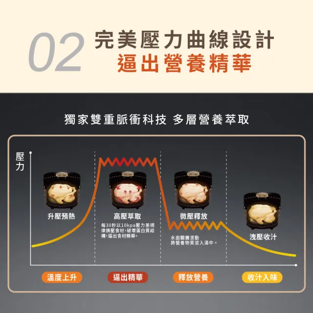 【Philips 飛利浦】雙重脈衝智慧萬用鍋/壓力鍋 HD2195(金小萬)