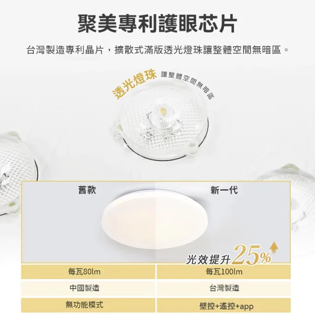 【聚美照明】吸頂燈 3000流明2-3坪 超薄4cm簡約臥室燈30cm(防藍光護眼燈/APP三色無極調光附遙控)