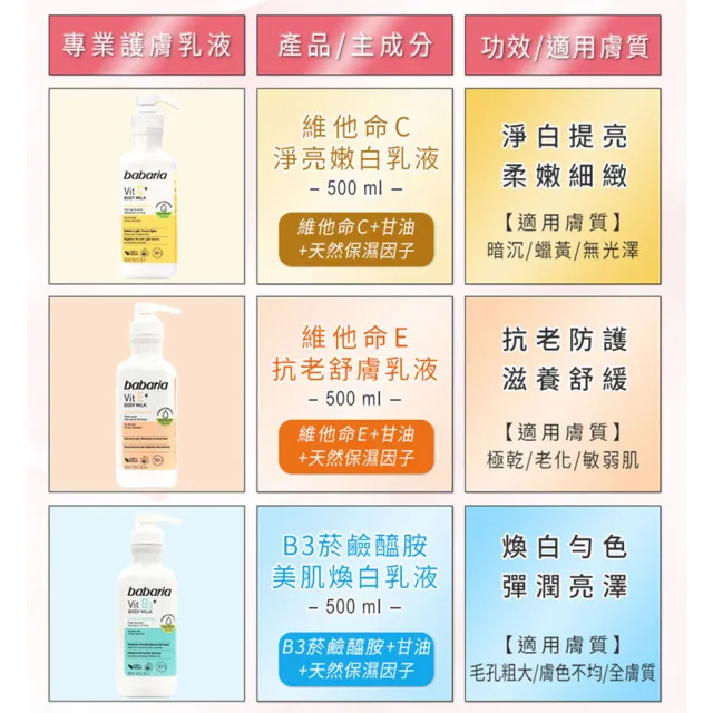 【babaria】保濕緊緻潤膚乳液500ml任4入(B3菸鹼醯胺/維他命C淨亮嫩白/維他命E抗老舒膚)