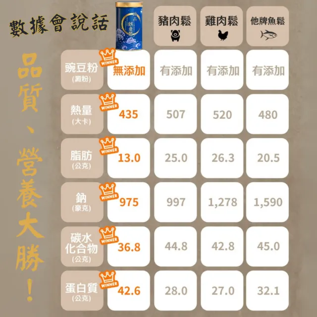 【魚饌食】極品鮪魚鬆220g 三罐入(100%純鮪魚 高DHA 低醣 低脂 低鈉 無豆粉 拌飯拌麵 肉鬆 魚鬆 東港鮪魚)