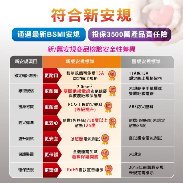 【SAMPO 聲寶】防雷擊四開三插保護蓋USB延長線6尺- EL-W43R6U3
