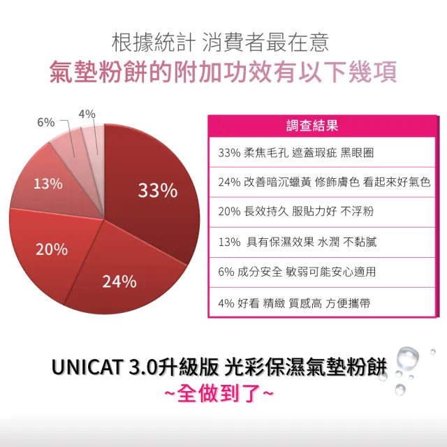 【UNICAT 變臉貓】防曬保濕底妝3入組 光彩保濕氣墊粉餅X1 加碼氣墊補充包X2(高防曬氣墊 水光氣墊)
