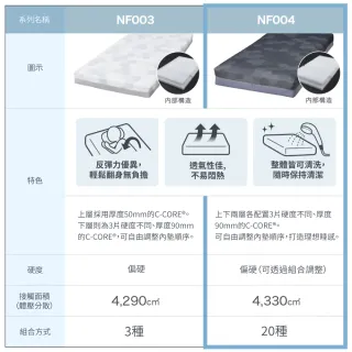 【NITORI 宜得利家居】◎雙人床墊 N-SLEEP NF004(床墊 N-SLEEP)