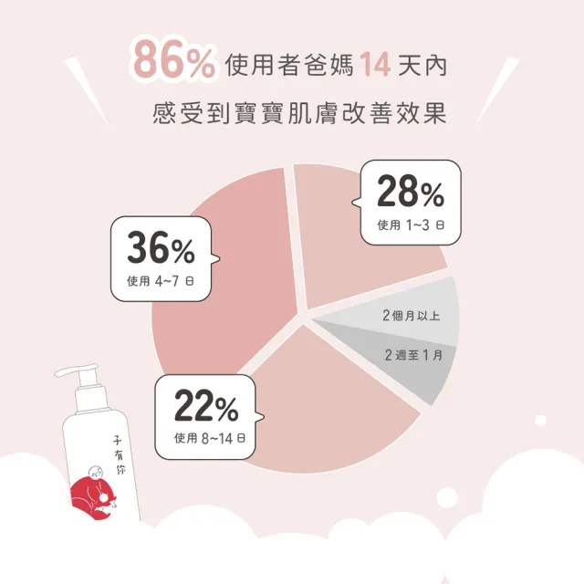 【ISUNEED 子有你】寶寶乳液250ml x 2(長效保濕不黏膩)