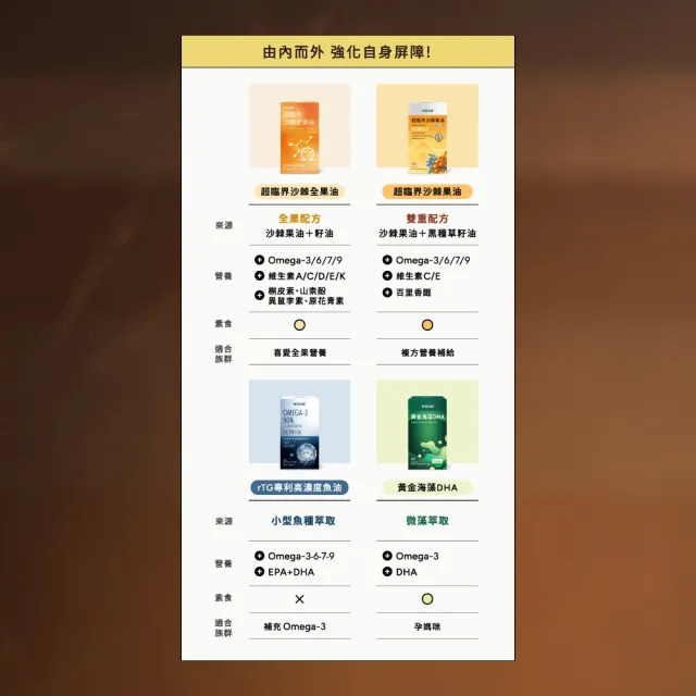 【Wedar 薇達】超臨界沙棘全果油 3盒組(30顆/盒.全果營養.素食魚油.omega.沙棘果.沙棘籽.循環保健.全素)