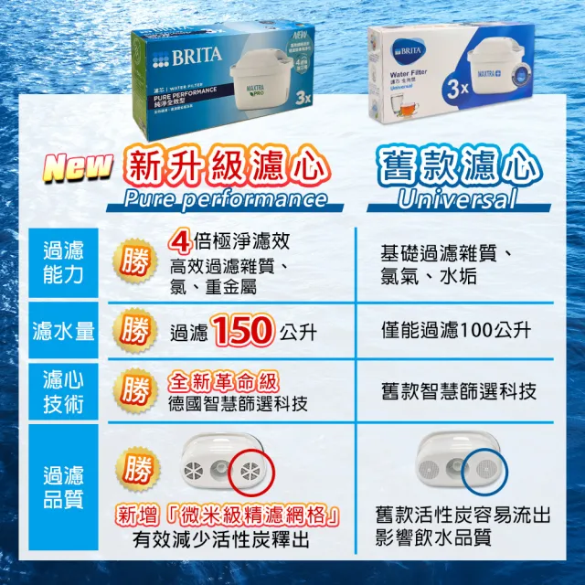 【BRITA】MAXTRA PRO濾芯-純淨全效型(6入裝)