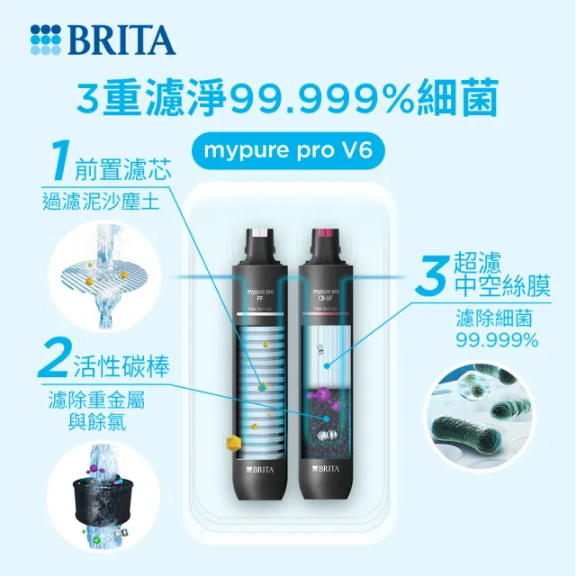 【BRITA】官方直營mypure pro V6 超濾濾芯組 SIOC-S