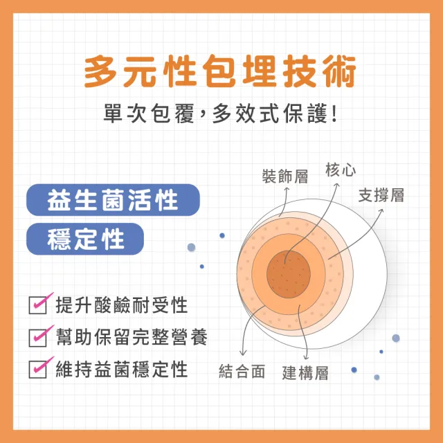 【TS6 護一生】有益菌PLUS+ 60包x3盒+30包x2盒 共240包(專利益生菌 排便順暢)