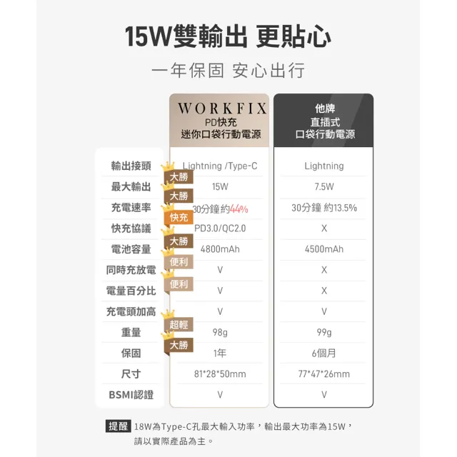 【WORKFIX 渥克斯】PD 20WType-C/15W Lightning 雙快充迷你口袋直插行動電源(4800mAh)