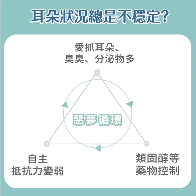 【GOODMO 歸毛家族】寵物耳道進階養護 三代升級萌耳靈x3(全齡貓犬適用/耳道養護/有機草本)