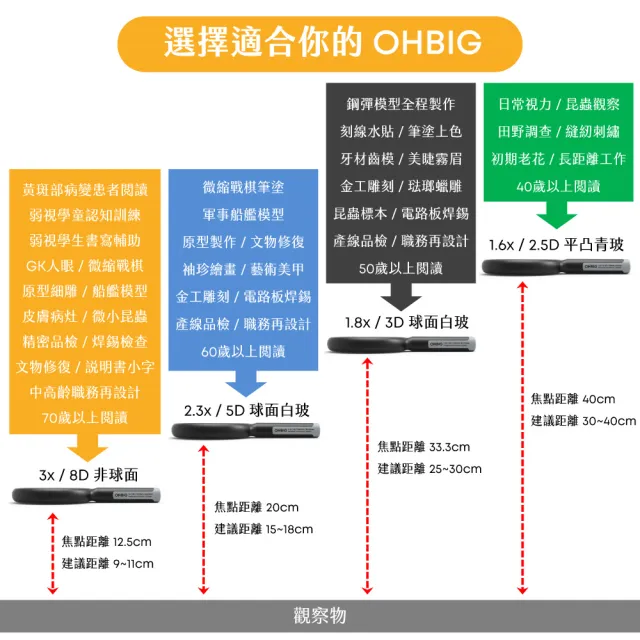 【HWATANG】OHBIG 1.8倍/3D/球面白玻 LED調光調色放大鏡 MADWORKS 聯名款 吸盤座式 (模型組裝 電路維修)
