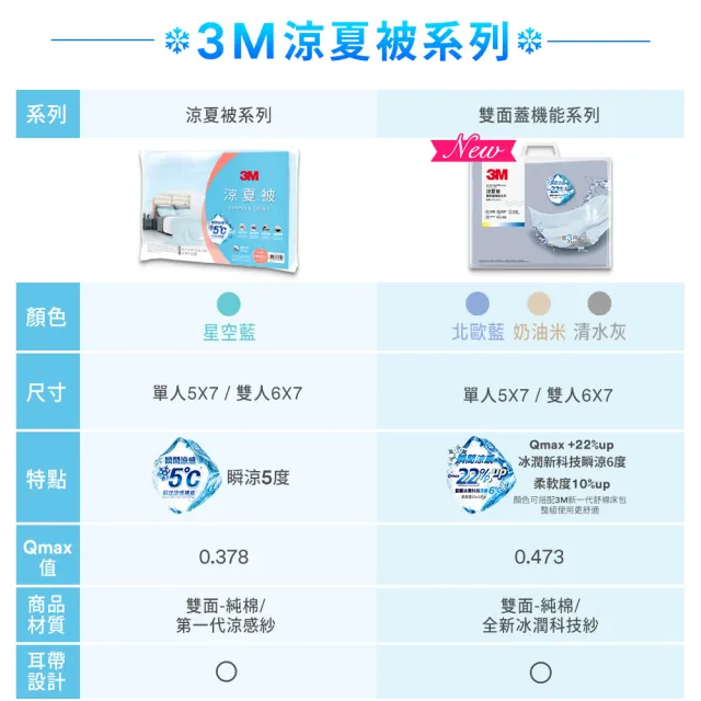 【3M】雙面蓋涼感機能涼夏被-單人涼被(北歐藍/奶油米/清水灰)