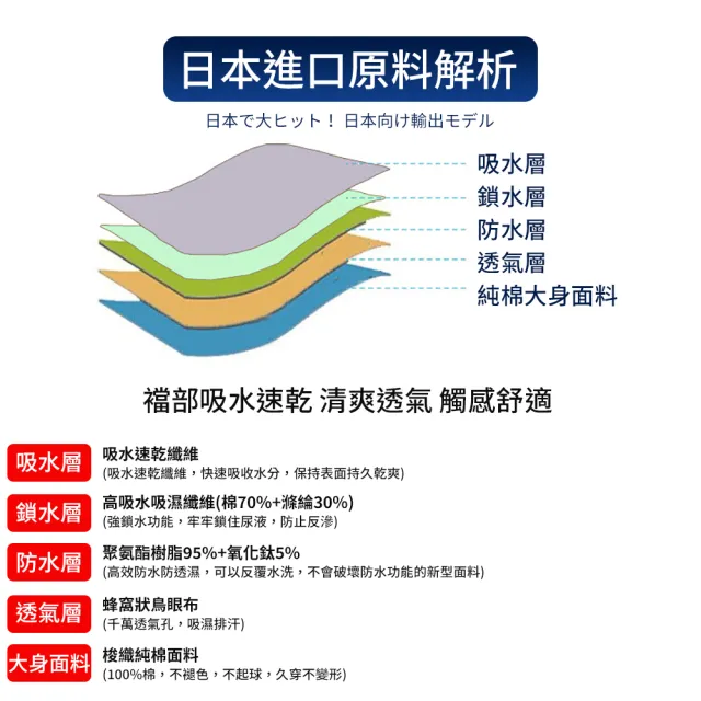 【挪威森林】買一送一男性純棉失禁內褲200CC日本速吸尿用防漏內褲-格紋紳士款(輕中度尿失禁 透氣尿褲)