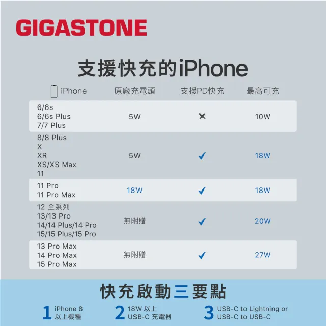 【Gigastone 立達國際】GaN 45W氮化鎵Type-C三孔快充充電器+C to C充電傳輸線(支援iPhone17/16/筆電充電頭)