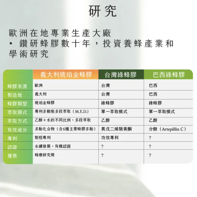 【愛營養 iNutrition】科技蜂膠-30ml一瓶嚐鮮組(義大利科技琥珀金蜂膠)