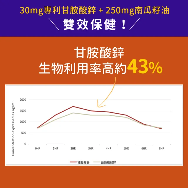 【NOW Foods】甘胺酸鋅膠囊3瓶組(120顆*3瓶)