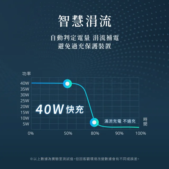 【KINYO】氮化鎵 雙孔Type-C快充 充電組(40W快充充電器+ 1.2M C to C 65W充電傳輸線)