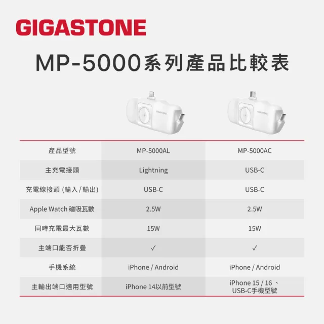 【Gigastone 立達國際】2入組 5000mAh 15W直插式行動電源 白 ｜TypeC/Lightning任選、磁吸充電