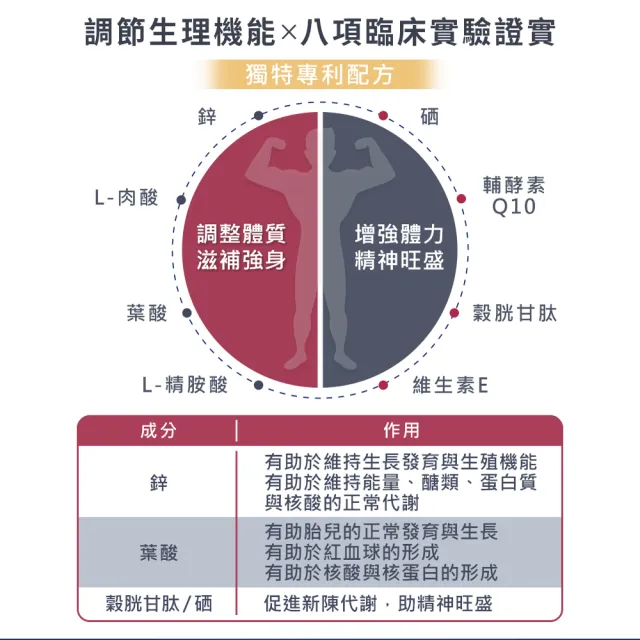 【富精多】男性配方 植物性膠囊 60顆/盒  2盒組(共120顆 精胺酸 肉酸 Q10)