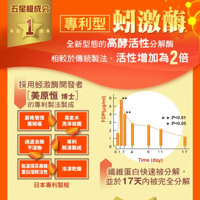 【日本味王】芯友利蚓激酶Q10紅麴膠囊60粒X3盒(專利紅景天/納豆/循環專家)