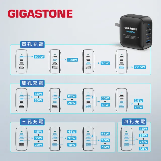 【Gigastone 立達國際】100W GaN氮化鎵四孔USB-C充電器 TypeC 雙線快充組(100W x 60W) (支援iPhone17)