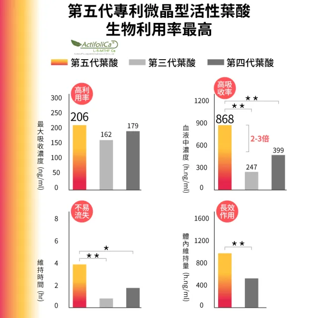 【GNC 健安喜】孕婦綜合維生素食品錠x3入組(專為孕媽咪設計配方/足量最新專利第五代葉酸/22種完整營養素)