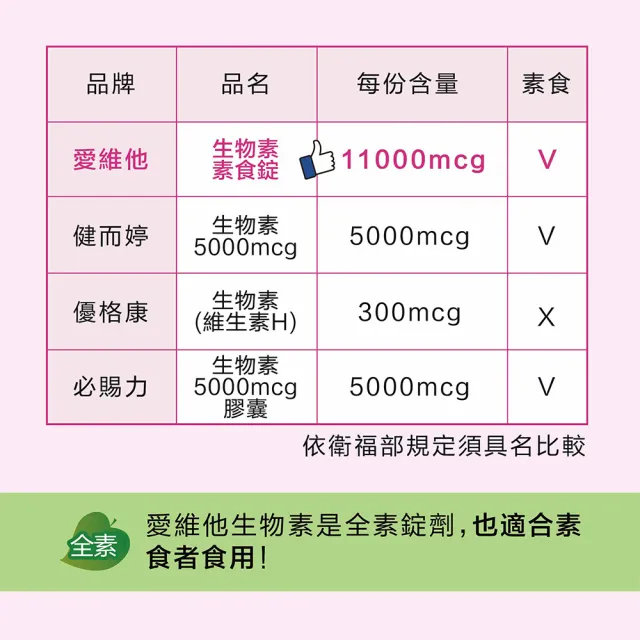 【LOVITA 愛維他】生物素 11000mcg 3入組(共180錠)