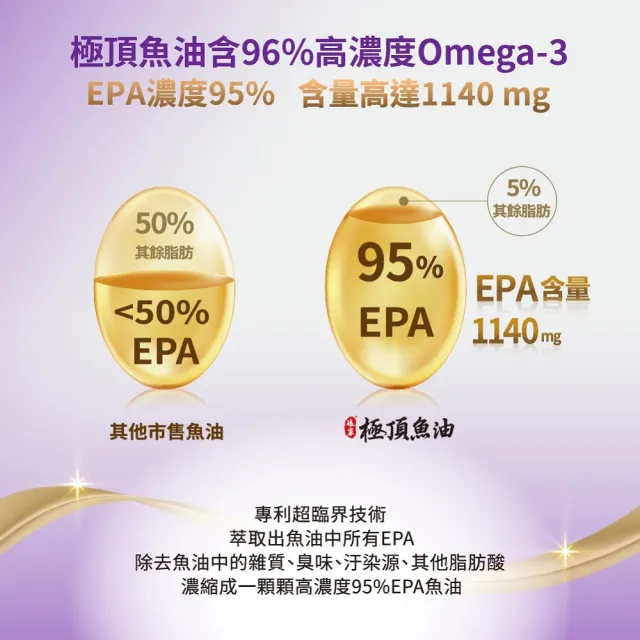 【娘家】Omega-3 96% 極頂魚油(30粒/盒.高濃度EPA1140)