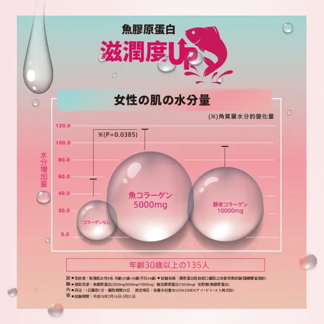 【Meiji 明治】明治膠原蛋白粉標準版28日份袋裝196gx3入(膠原蛋白/維生素C)