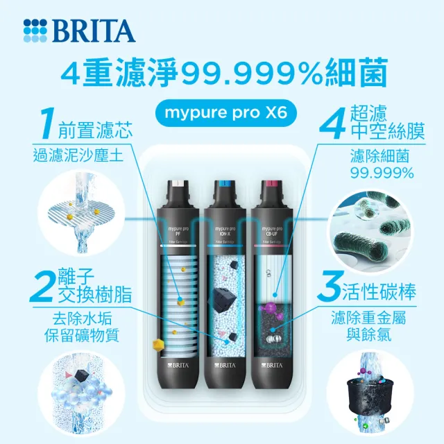 【BRITA】官方直營mypure pro X6 超濾濾芯組 SIOC-S
