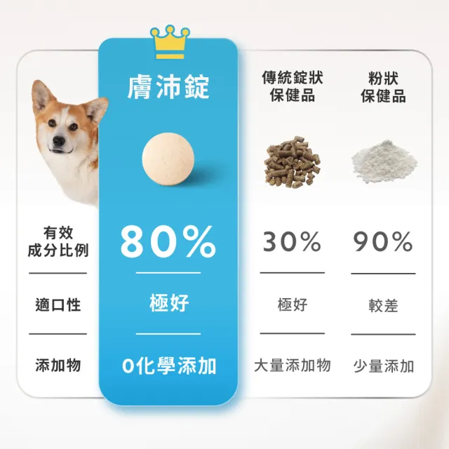 【OurPet 奧沛】犬用膚沛錠x5瓶(30顆、狗皮膚保健食品 寵物皮膚保養 玻尿酸 神經醯胺 乳酸菌 酵母鋅)