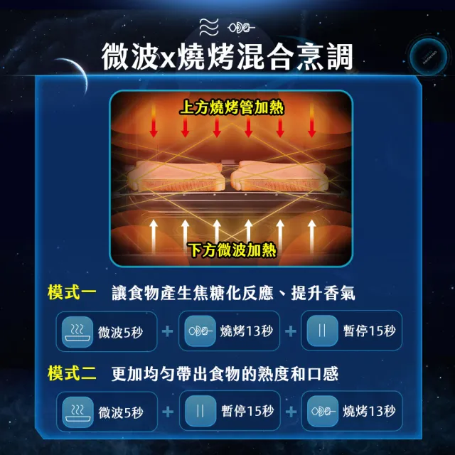 【SAMPO 聲寶】天廚25L微電腦變頻燒烤微波爐(RE-N253PDG)