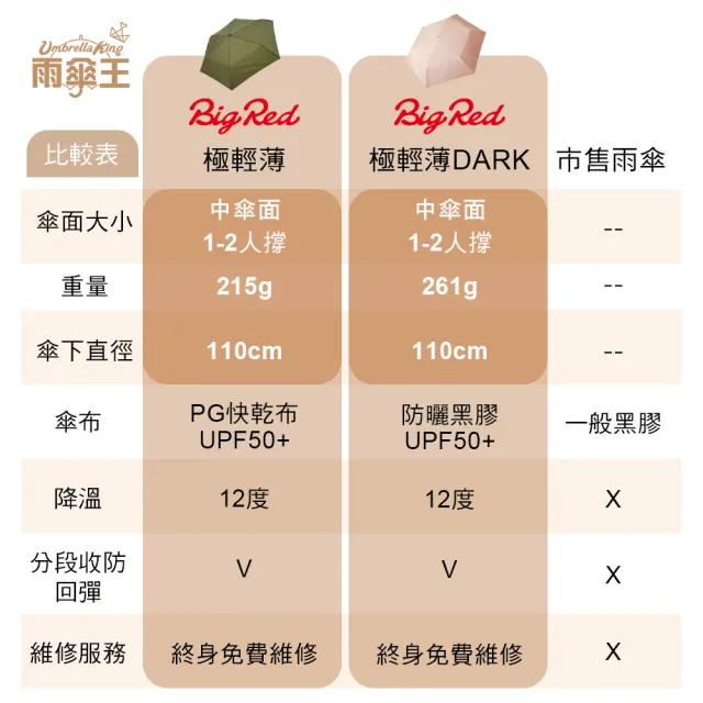 【雨傘王】BigRed 極輕薄系列 安全防回彈 折疊傘 超輕量 防曬降溫 分段收 抗UV 晴雨傘(終身免費維修*)
