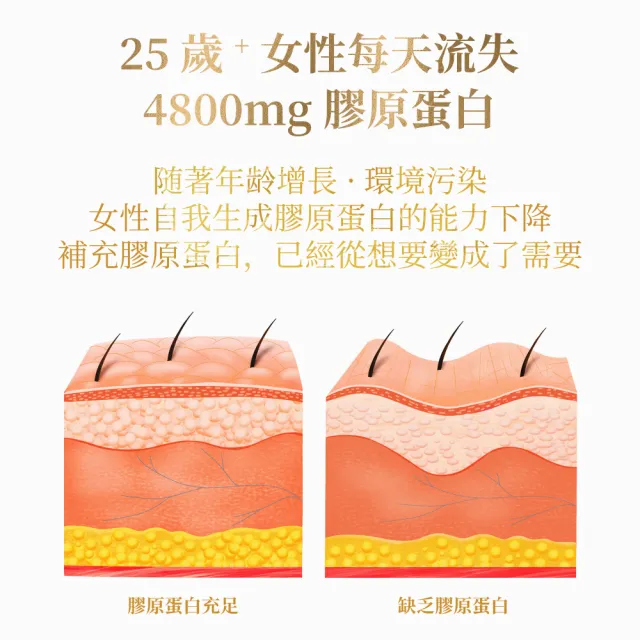 【F&F】艾芙-膠原蛋白飲 10入/盒(膠原蛋白推薦 玻尿酸 小分子好吸收5000mg魚膠原蛋白 維他命C 蘋果多酚)