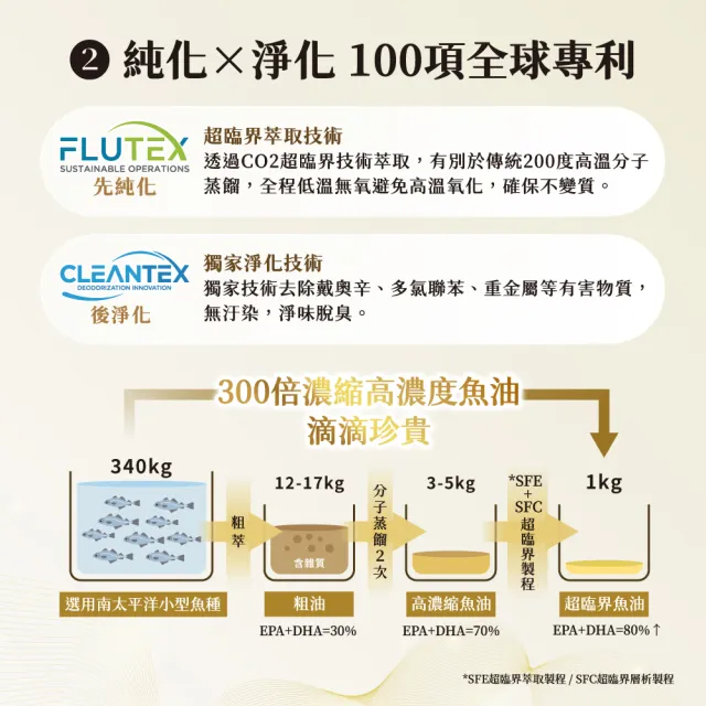 【F&F】艾芙-頂級魚油膠囊 3盒組-共90顆(85% 高濃度 小顆 無味 EPA DHA r-TG型態)