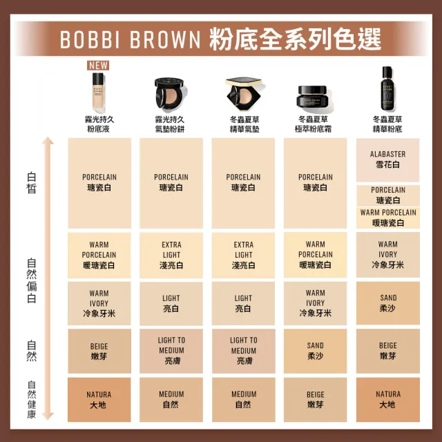 【Bobbi Brown 芭比波朗】霧光持久氣墊粉餅SPF40 PA+++(柔霧小黑盒/持妝/遮瑕/控油/粉底/防曬)