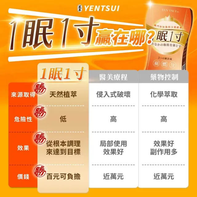 【YEN TSUI 嚴萃】一眠一寸 3大專利崩燃素-3入組(共90粒/加倍放大基礎代謝力)