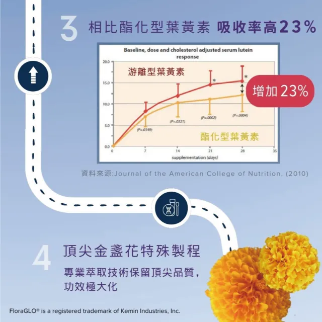 【GNC 健安喜】葉黃素複方膠囊食品 30粒/盒x4入組(晶亮配方/提升精準舒適)