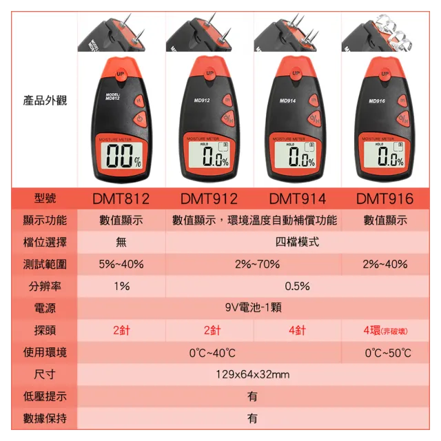 【工具達人】探針式水分儀 探針水分計 木材測濕儀 水分測定 含水率測量 含水率 水分測試儀(190-DMT912)