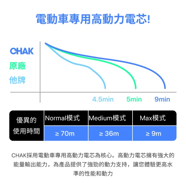 【CHAK】Dyson V10吸塵器 超高容量4000mAh鋰電池 DC1040(Dyson 副廠電池 戴森吸塵器配件)
