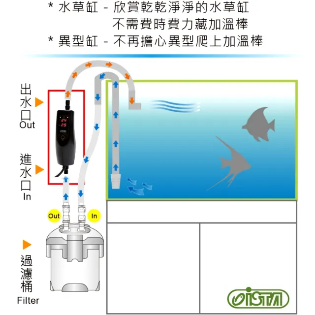 【ISTA 伊士達】500W 二代微電腦IC 外置加溫器/控溫器加熱主機連接於圓桶水管串接(緩衝加溫 IH616)