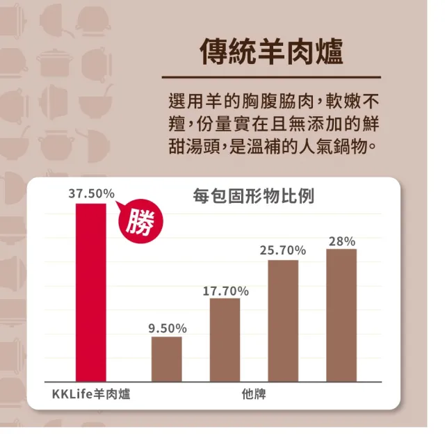 【KKLife】手路菜系列-羊肉爐胡椒鴨任選兩盒組(羊肉爐1200gx2包/盒;胡椒鴨1400g/盒;鍋物;寒流;火鍋.年菜)