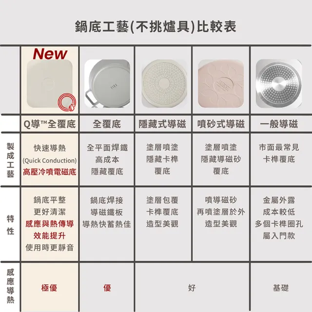 【NEOFLAM】韓國製FIKA Apex系列陶瓷塗層2鍋組(IH爐可用鍋/非鐵氟龍不沾塗層)