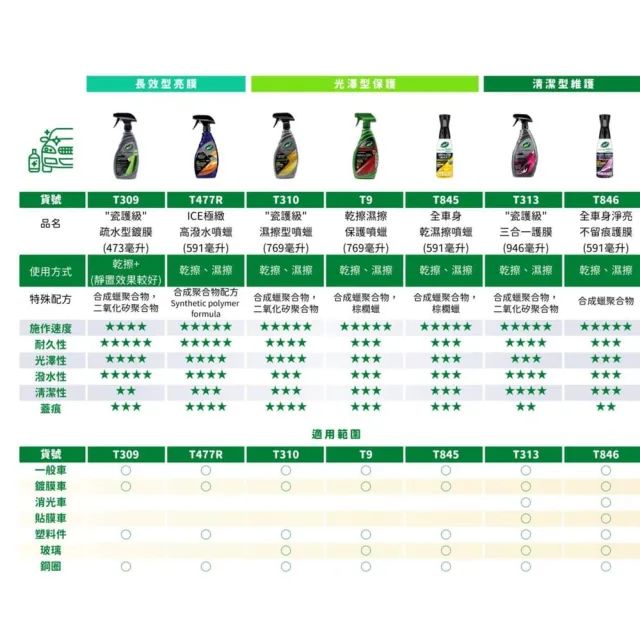 【Turtle Wax 龜牌】美國龜牌 ICE極緻高潑水噴蠟 T477R(車麗屋)