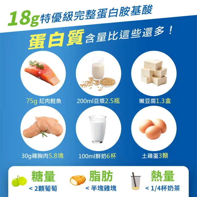 【healthi 健康式】完整蛋白飲 每日健康 禮盒組(7入 專業醫師推薦 原味/巧克力 世界冠軍特優蛋白 高鈣高纖)